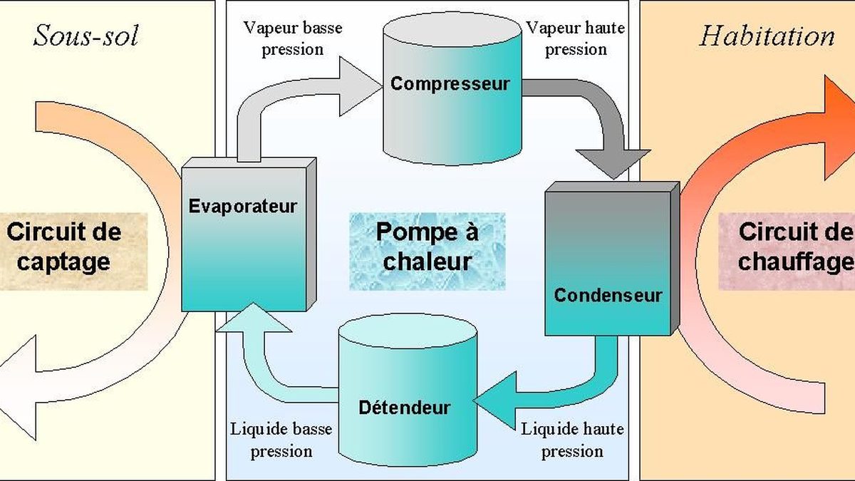 Schéma de pompe à chaleur : du cycle aux radiateurs